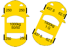 Weight Transfer on 1000kg car at 1G 50/50 Weight CG height 600mm Track Width 1600