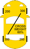 overhead car 60% cross weight