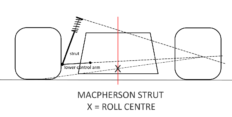Roll Centre Height with MacPherson Strut