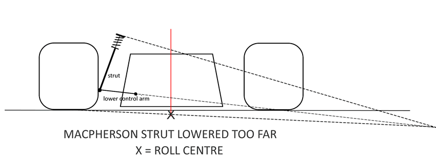 Roll Centre Height with MacPherson Strut - lowered too far