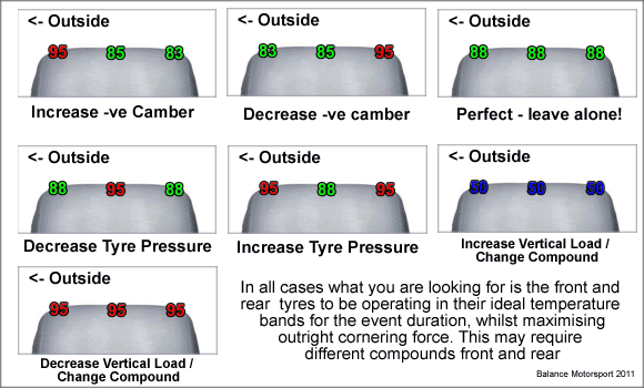  Tyre Temperature Guide eg Outside edge overheating - increase negative camber, tyre too cold - increase vertical load